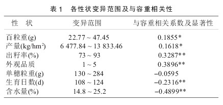 玉米籽粒容重相關(guān)性分析