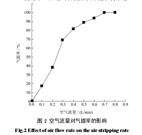 圖2 空氣流量對氣提率的影響