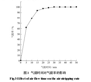 圖3 氣提時間對氣提率的影響