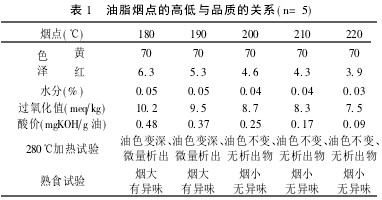 ��1 ��֬���c(di��n)�ĸߵ��cƷ�|(zh��)���P(gu��n)ϵ��n=5��